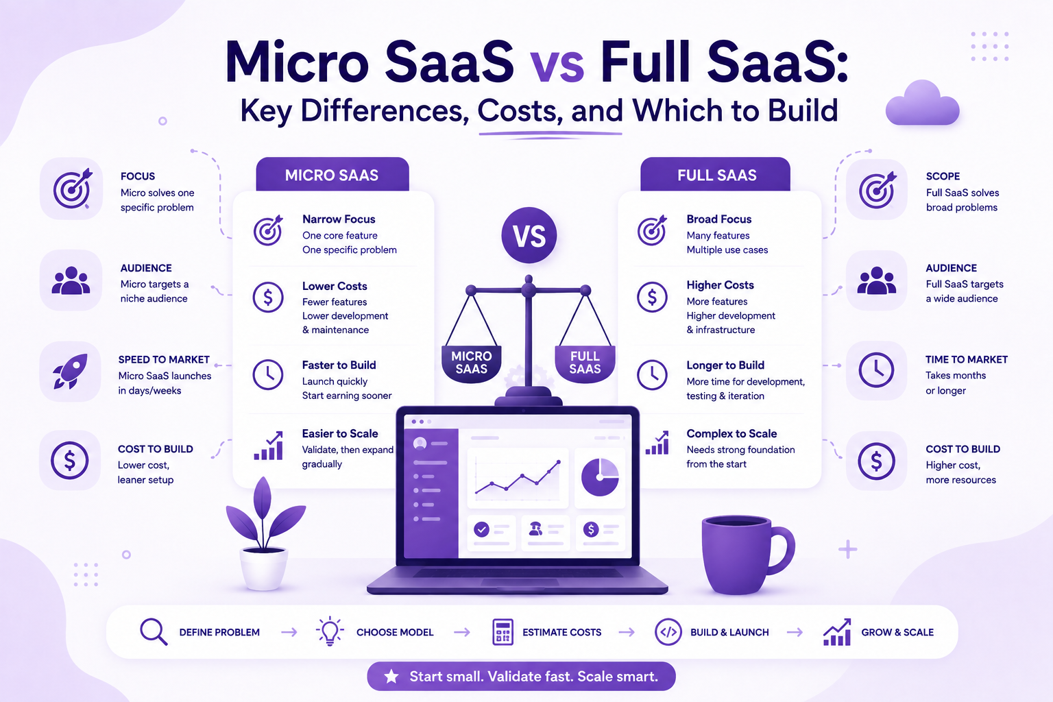 Micro SaaS vs Full SaaS: Key Differences, Costs, and Which to Build